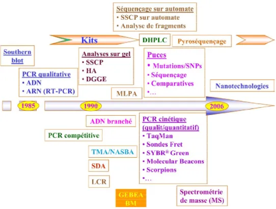 Figure 7 : Évolution des techniques de biologie moléculaire depuis la PCR à nos jours [5]