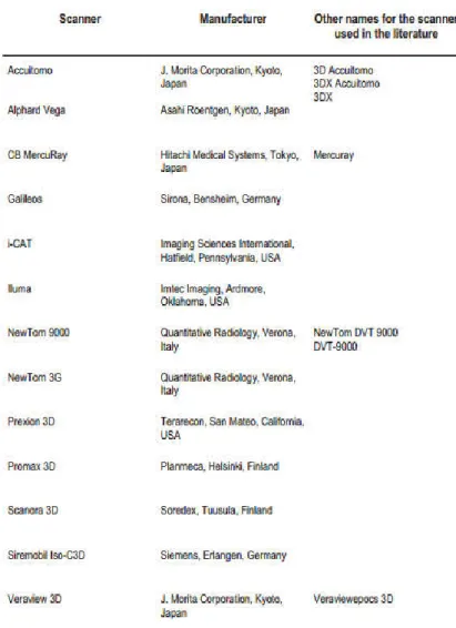 Tableau 1: dispositifs CBCT mentionnés dans la littérature. 