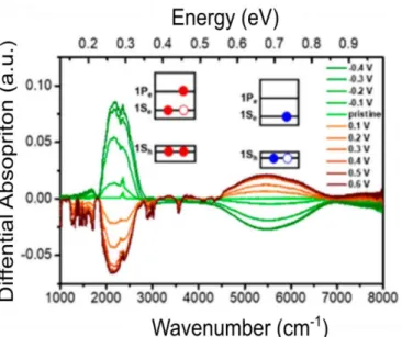 Figure  II.6  Differential  absorption  spectra  of  Ag 2 Se  nanocrystals  with  different  electrochemical potentials: the green curve indicates the oxidation of the system while the  red curve the reduction of the system