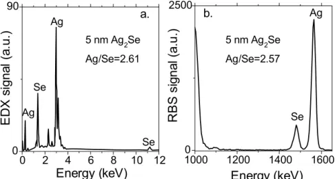 Figure  II.8  (a)  EDX  signal  of  a  film  made  of  5  nm  Ag 2 Se  nanocrystals,  revealing  a  ratio  of  Ag/Se=2.61