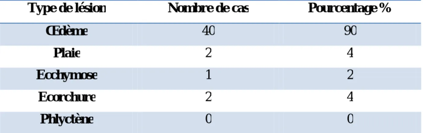 Tableau 4: Répartition des patients selon le type de lésions cutanées. 