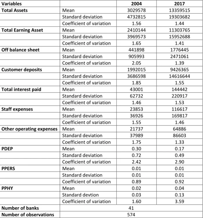 Table 2. Descriptive statistics of the variables used to estimate the cost efficiency of Islamic  banks in 2004 and 2017 