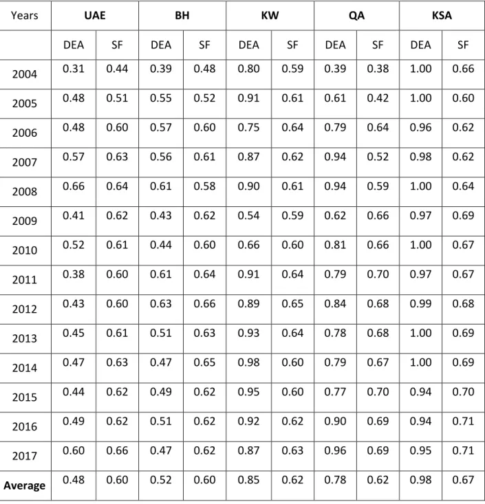 Table 5. Annual evolution of cost efficiency of Islamic banks operating in the GCC region 