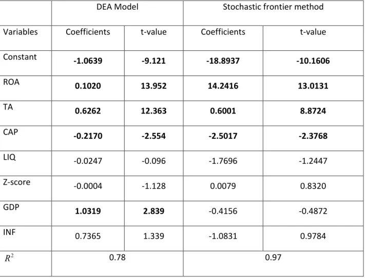 Table 6. Relationship between Efficiency Scores and the Internal and External Variables 