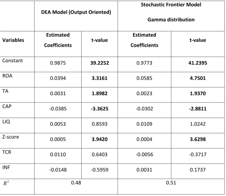 Table 9. Relationship between Efficiency Scores and Internal and External Variables 