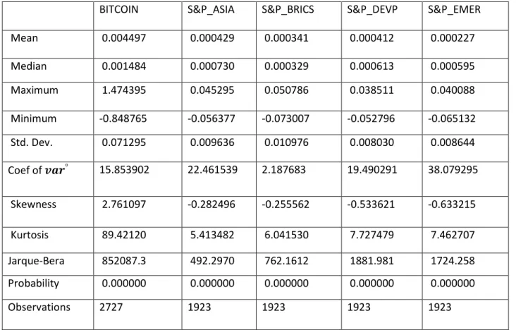 Table 10. Descriptive statistics of the returns of Shariah indices  and Bitcoin 