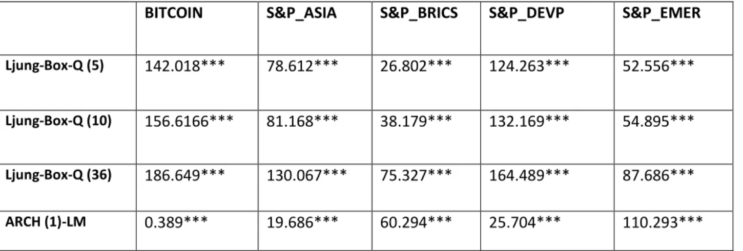 Table 11. Ljung-Box and ARCH-LM of Islamic indices and Bitcoin 
