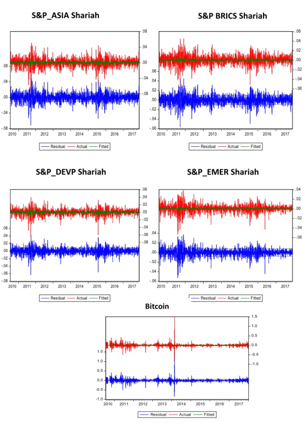 Figure 5. Residuals of Shariah indices and Bitcoin  