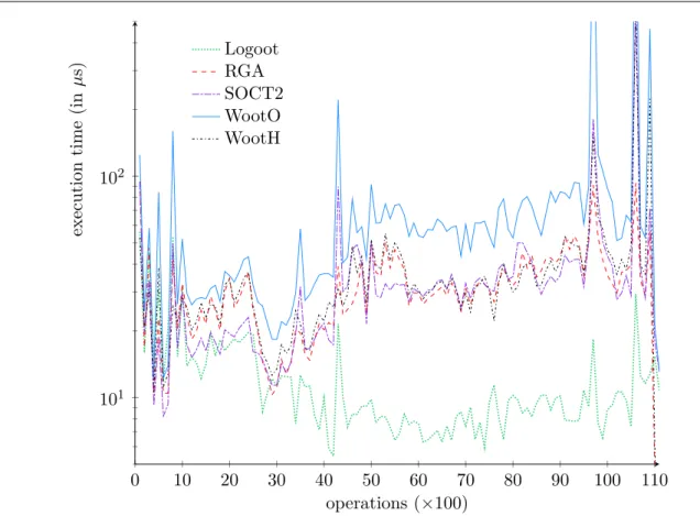 Figure 3.1: User operation execution times for a group of students that collaboratively edited a report