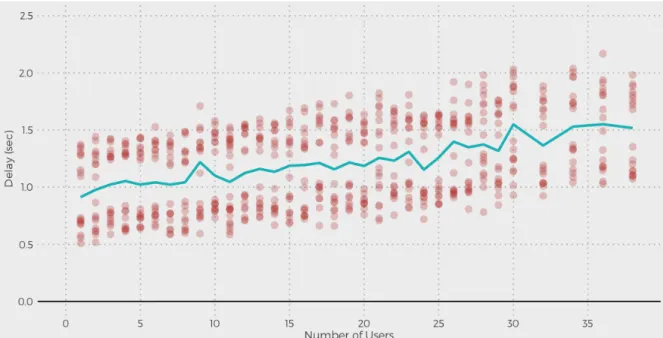 Figure 3.4: Performance of MUTE with a typing speed of two characters / second 1