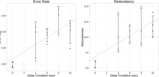 Figure 3.5: Error rate (left) and redundancy (right) as a function of delay condition The studies we performed show that reducing delay inﬂuences the eﬃciency of the group and the quality of note taking