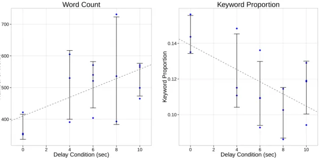 Figure 3.6: Number of words (left) and proportion of keywords (right) as a function of delay condition