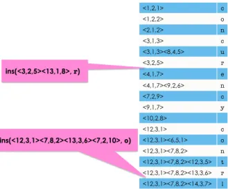Figure 4.1: Logoot identiﬁers