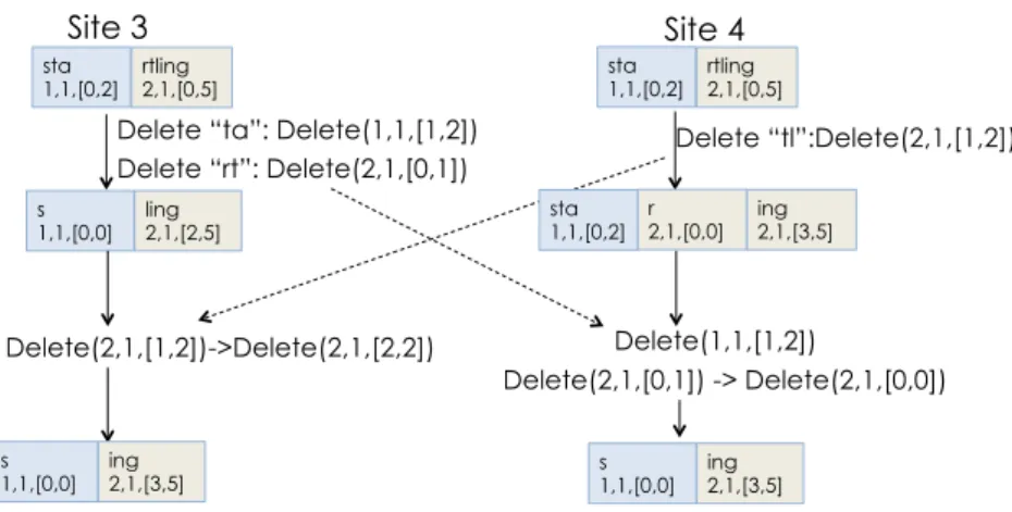 Figure 4.4: Concurrent delete operations in LogootSplit