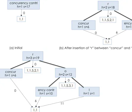 Figure 4.6 shows the evolution of the AVL tree for the scenario described in Figure 4.3.