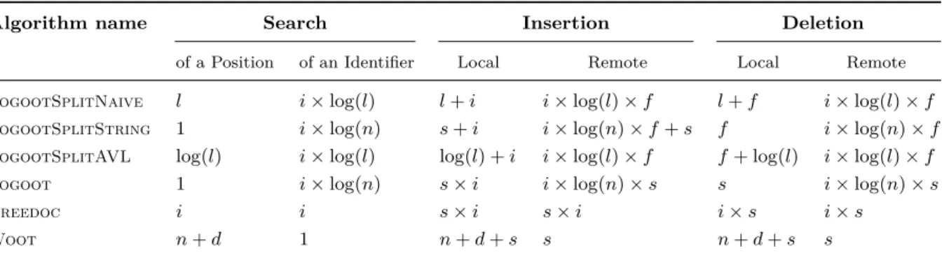Table 4.1 presents the average-case time complexity of the diﬀerent implementations of Logoot- Logoot-Split algorithms as well as three main CRDT algorithms working at character level Logoot , Treedoc and WOOT family of algorithms for which we selected WOO