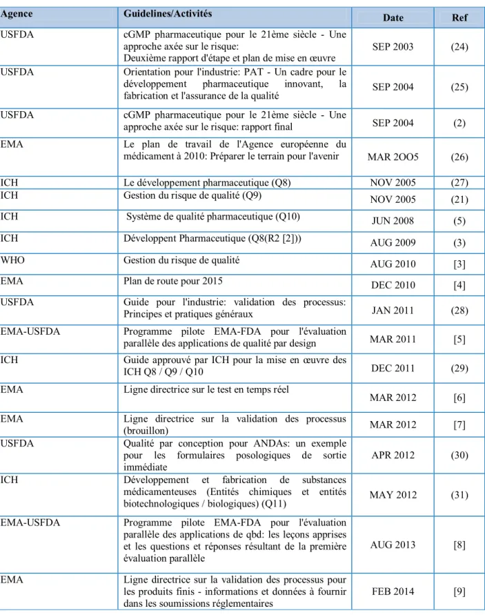 Tableau I : liste des lignes directrices réglementaires ou d'autres activités liées au QbD 