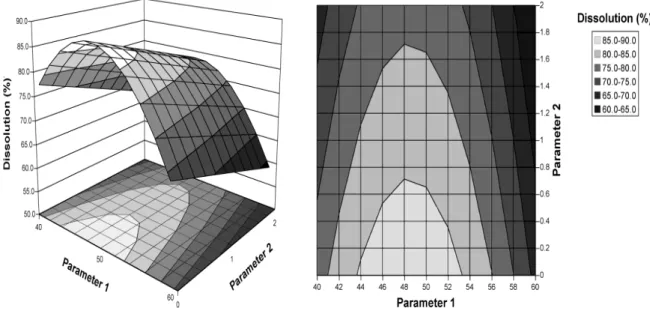 Figure 7 : pourcentage de dissolution d’un comprimé en fonction des paramètres 1 et 2 