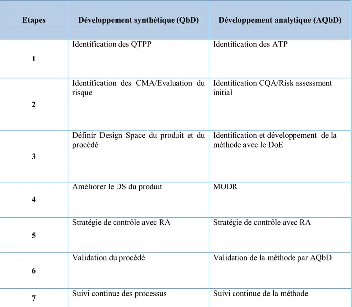 Tableau II : Outils QbD pour le développement synthétique et le développement analytique 