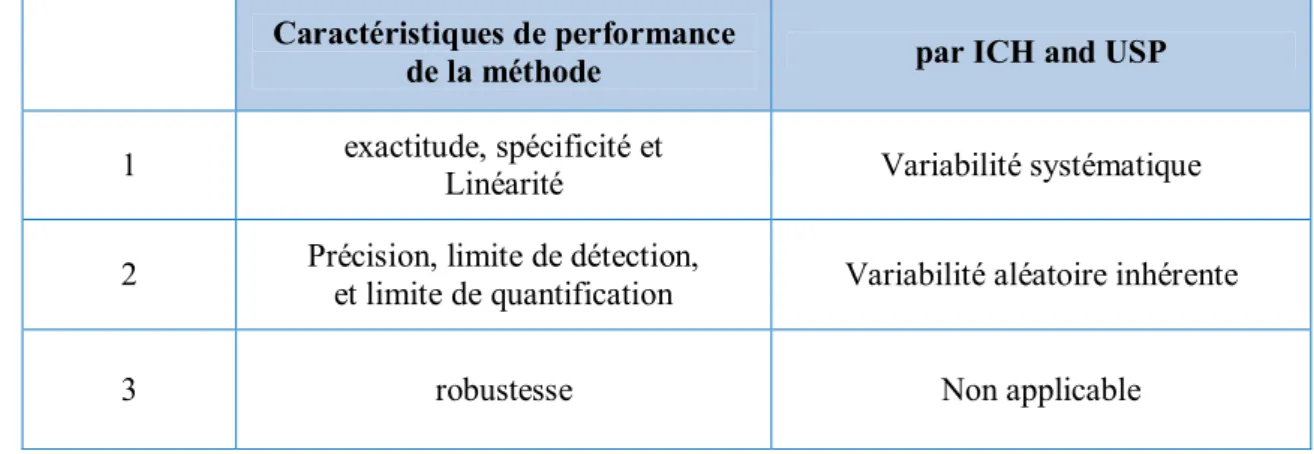 Tableau III : Type de caractéristiques de performance   de la méthode selon USP et ICH Q2(R1) 