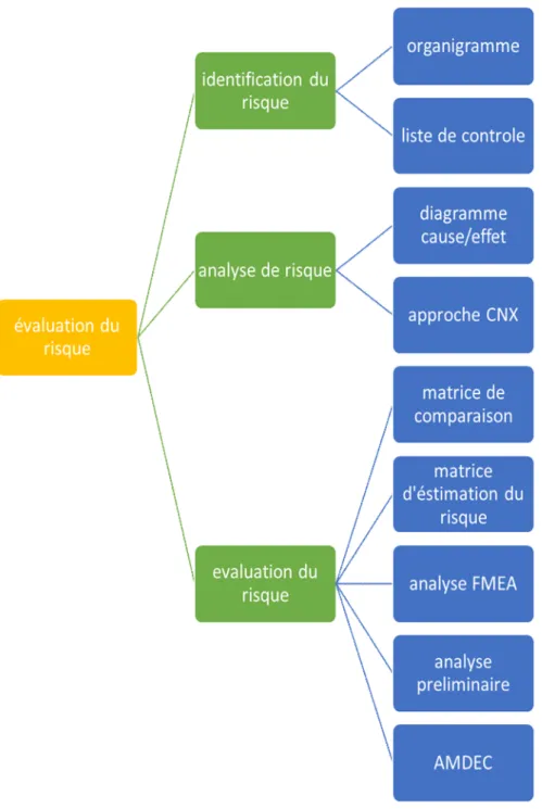 Figure 19 : Une séquence des étapes impliquées dans l'évaluation des risques et les différents  outils impliqués dans le processus comme mentionné dans les lignes directrices de l’ICH Q9