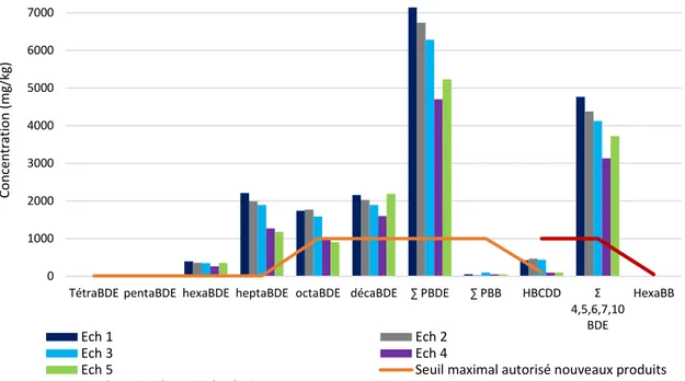 Figure II.8 : Comparaison des résultats d’analyse des échantillons représentatifs aux seuils maximaux autorisés dans les  nouveaux produits commercialisés (CE 2019/1021) 