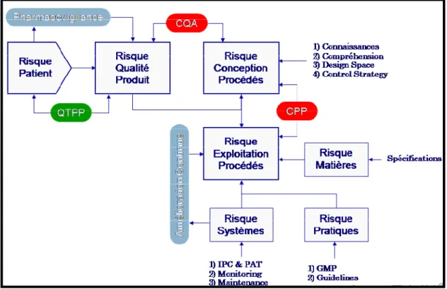 Figure 2 :Intégration du management du risque dans un espace de conception[29] 