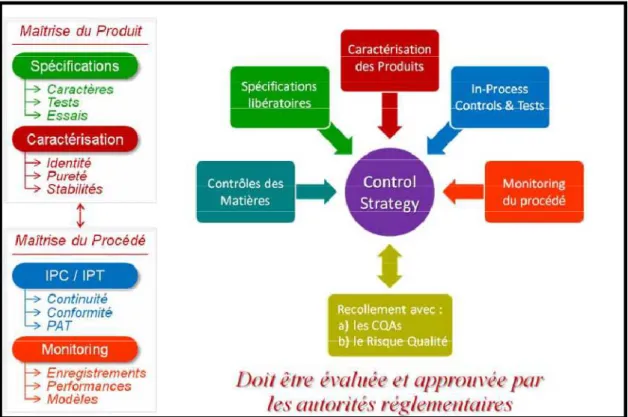 Figure 3 : Schématisation du control Strategy [28] 