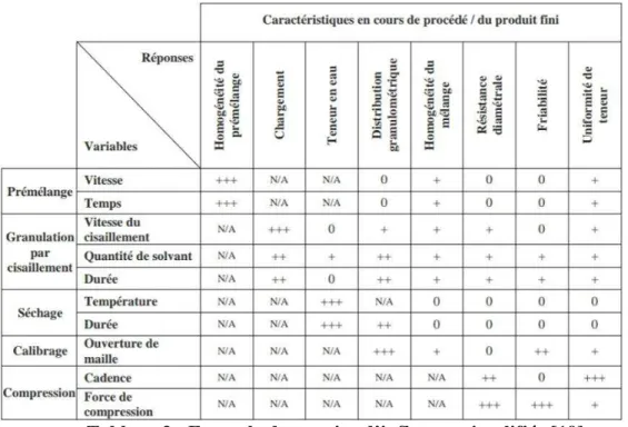Tableau 3 : Exemple de matrice d’influence simplifiée [19] 