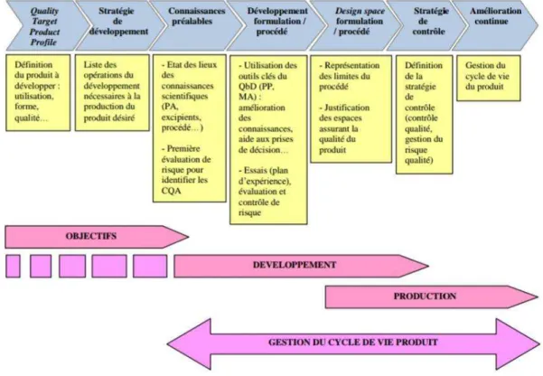 Figure 9 : Etapes du développement d’un produit pharmaceutique appliquant   le quality by design[23] 