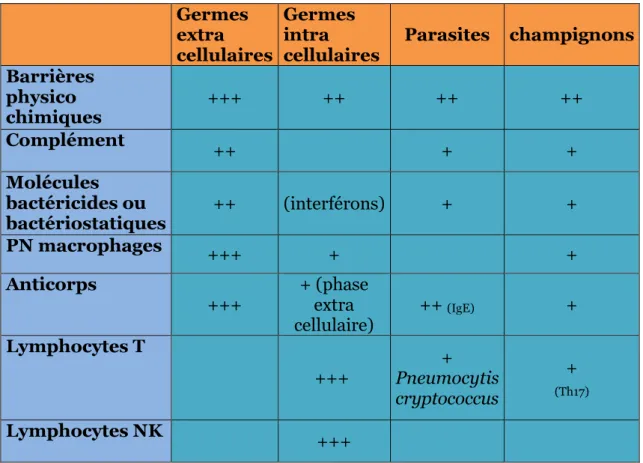 Tableau II : Contribution d'immunités innée et adaptative dans la défense  contre les agents infectieux[5]