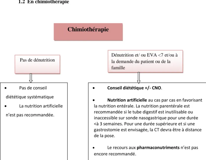 Figure 9: Schéma de la prise en charge nutritionnelle   en chimiothérapie (18, 93, 102-104) 