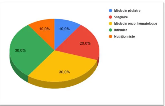 Figure 14: Répartition des praticiens de l’hôpital des enfants (CHOP) interrogés   selon leurs statuts professionnels 