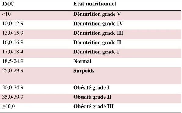 Tableau 7: État nutritionnel en fonction de l’indice de masse corporelle édité   par l’OMS : (IMC) (55) 