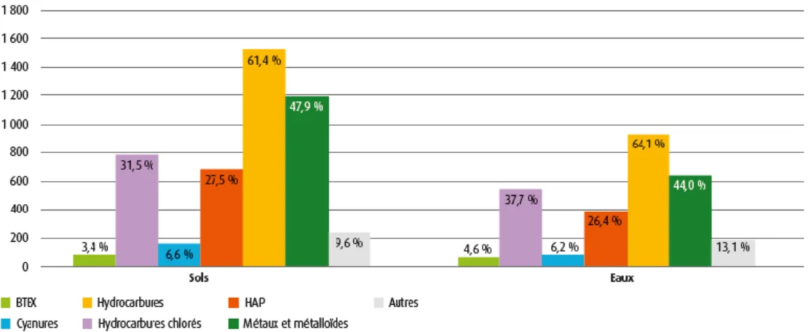 Figure 7 : Répartition des sept familles de polluants identifiés dans les sols ou dans les nappes des sites pollués évalués en  2012 (Antoni, 2013)