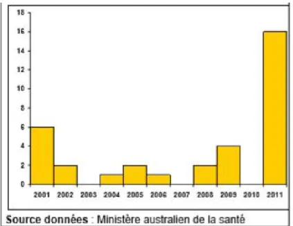 Figure  7  : Encéphalite à virus Murray Valley en Australie,  2001 – 2011 