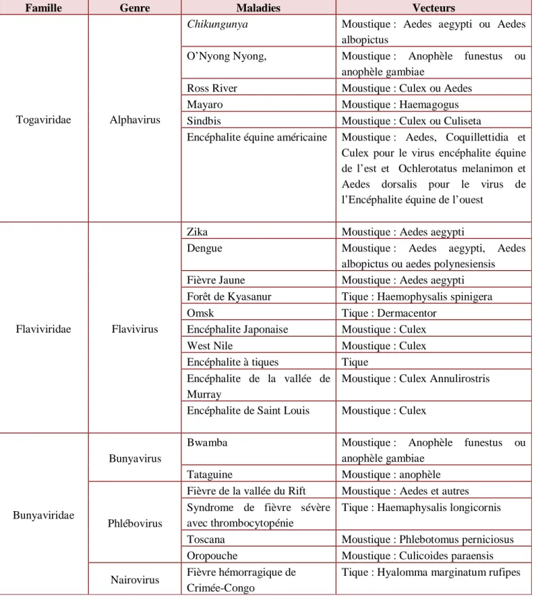 Tableau  I : Agents pathogènes des arboviroses 