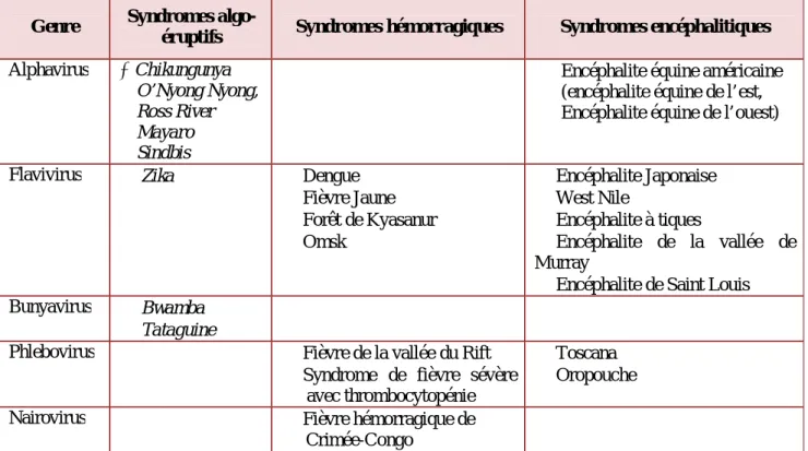 Tableau II : Tableaux cliniques des arboviroses selon les principaux virus en cause 4