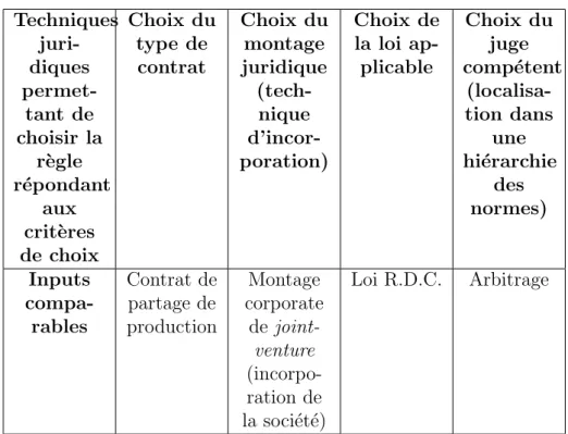 Tableau 1 -.2 – Des contrats aux  inputs  comparables