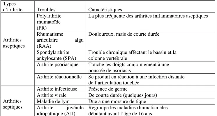 Tableau I : Caractéristiques des différents types d’arthrite [8]. 