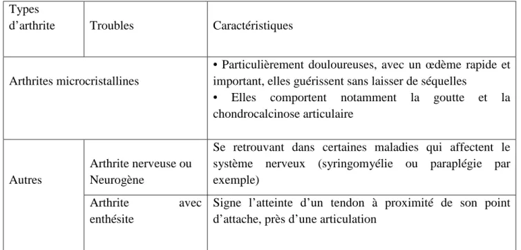 Tableau II : Suite caractéristiques des différents types d’arthrite [8]. 