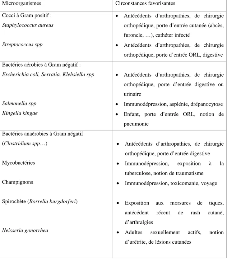 Tableau III : Principales étiologiques des arthrites septiques et circonstances favorisantes [25]
