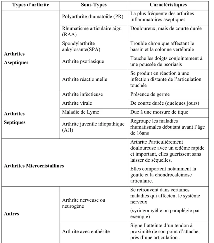 Tableau 1: Caractéristiques des différents types d’arthrites [15] 