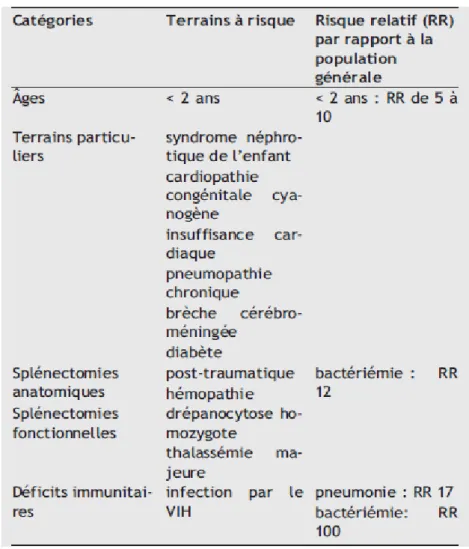Tableau 4: Facteurs de risque d’infection à pneumocoque de sensibilité diminuée à la  pénicilline .[18] 