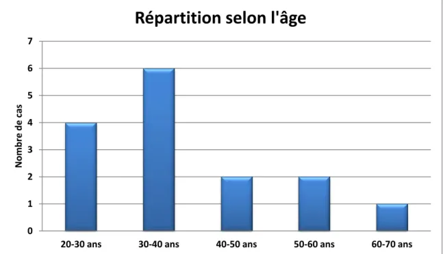 Graphique 1 : Répartition des malades selon la tranche d’âge 