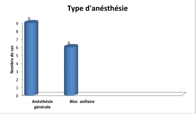 Graphique 13 : Répartition selon le type d’anesthésie 