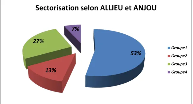 Graphique 16 : Répartition selon la sectorisation d’ALLIEU et d’ANJOU 