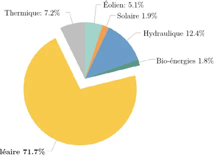 Figure 1.1  Répartition des sources de production d'électricité en France pour l'année 2018.