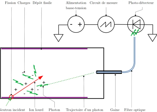 Figure 1.6  Schéma simplié d'une chambre d'ionisation optique. Aucune polarisation n'est nécessaire : les charges ne sont pas collectées