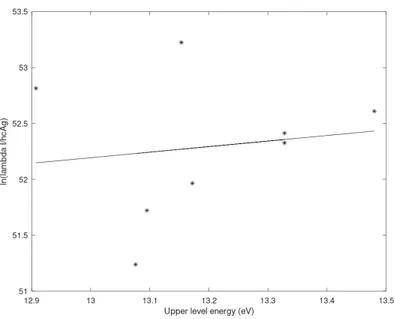 Figure 4. Boltzmann plot of an alpha particle-excited argon plasma of 0.5 atm.